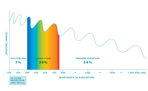 Infrared radiation graph